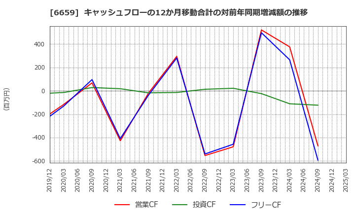 6659 (株)メディアリンクス: キャッシュフローの12か月移動合計の対前年同期増減額の推移