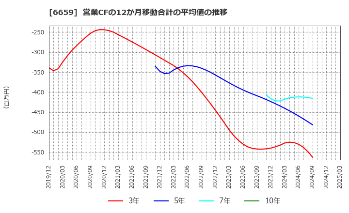6659 (株)メディアリンクス: 営業CFの12か月移動合計の平均値の推移