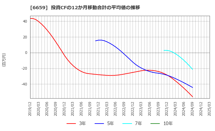 6659 (株)メディアリンクス: 投資CFの12か月移動合計の平均値の推移