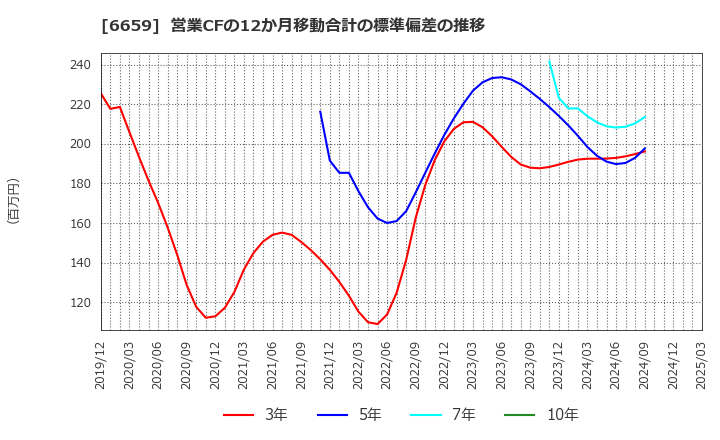 6659 (株)メディアリンクス: 営業CFの12か月移動合計の標準偏差の推移