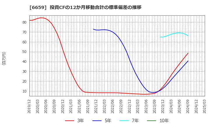 6659 (株)メディアリンクス: 投資CFの12か月移動合計の標準偏差の推移