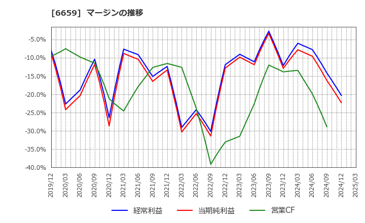 6659 (株)メディアリンクス: マージンの推移