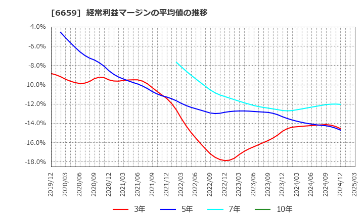 6659 (株)メディアリンクス: 経常利益マージンの平均値の推移
