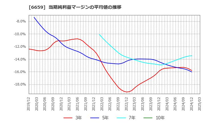 6659 (株)メディアリンクス: 当期純利益マージンの平均値の推移