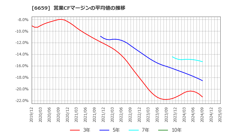 6659 (株)メディアリンクス: 営業CFマージンの平均値の推移