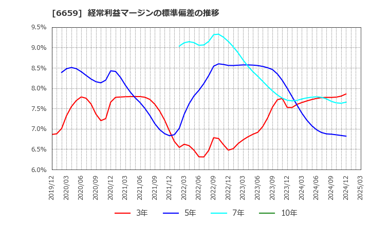 6659 (株)メディアリンクス: 経常利益マージンの標準偏差の推移