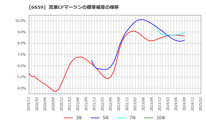 6659 (株)メディアリンクス: 営業CFマージンの標準偏差の推移