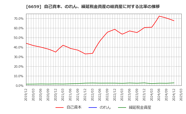 6659 (株)メディアリンクス: 自己資本、のれん、繰延税金資産の総資産に対する比率の推移