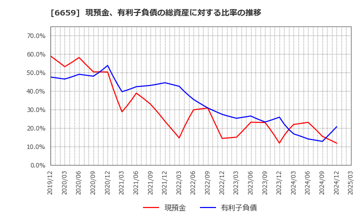 6659 (株)メディアリンクス: 現預金、有利子負債の総資産に対する比率の推移