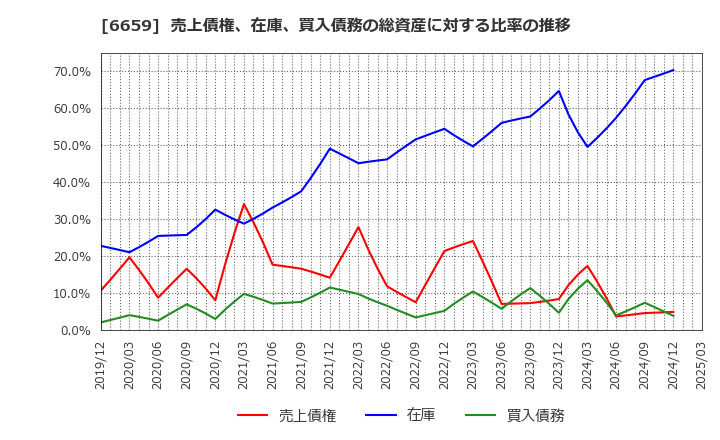 6659 (株)メディアリンクス: 売上債権、在庫、買入債務の総資産に対する比率の推移