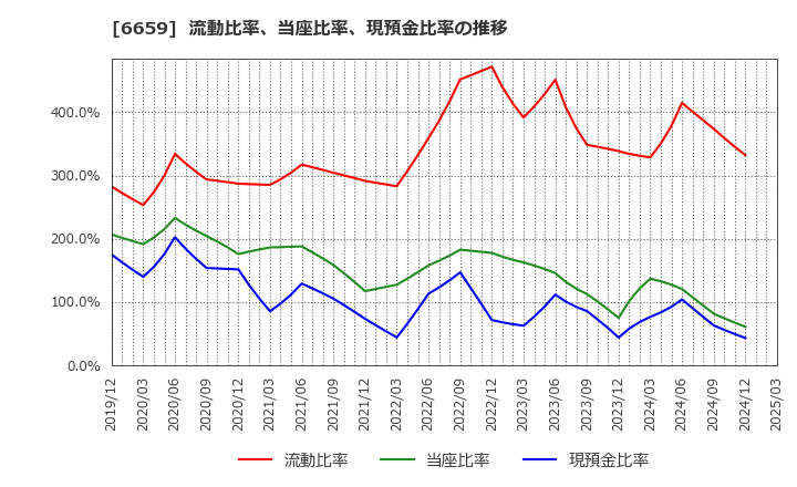 6659 (株)メディアリンクス: 流動比率、当座比率、現預金比率の推移