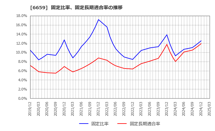 6659 (株)メディアリンクス: 固定比率、固定長期適合率の推移