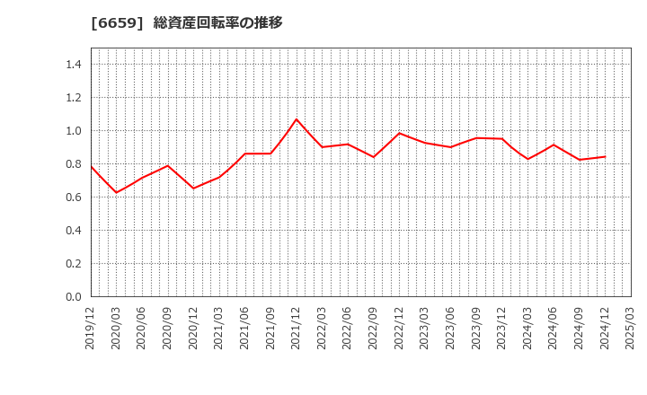 6659 (株)メディアリンクス: 総資産回転率の推移