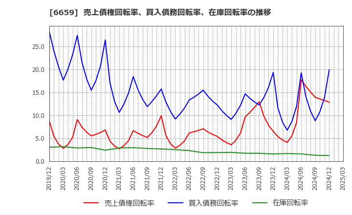6659 (株)メディアリンクス: 売上債権回転率、買入債務回転率、在庫回転率の推移