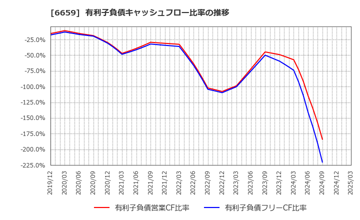 6659 (株)メディアリンクス: 有利子負債キャッシュフロー比率の推移