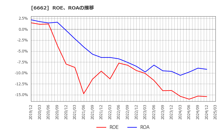 6662 (株)ユビテック: ROE、ROAの推移