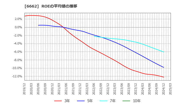 6662 (株)ユビテック: ROEの平均値の推移