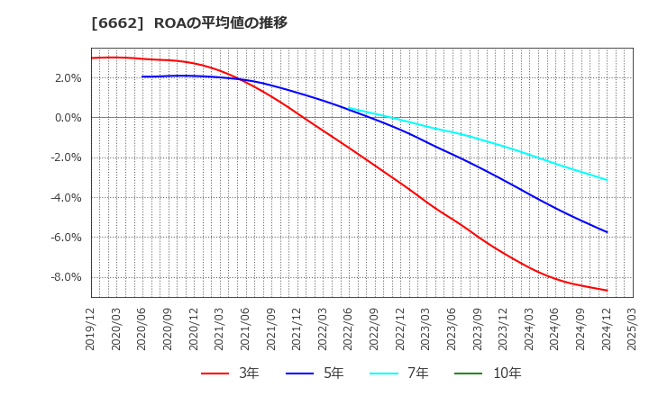 6662 (株)ユビテック: ROAの平均値の推移
