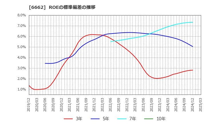 6662 (株)ユビテック: ROEの標準偏差の推移
