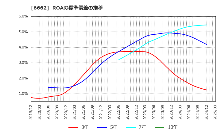 6662 (株)ユビテック: ROAの標準偏差の推移