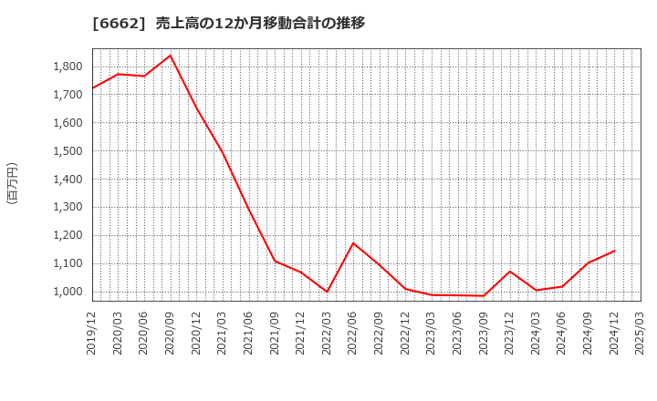 6662 (株)ユビテック: 売上高の12か月移動合計の推移