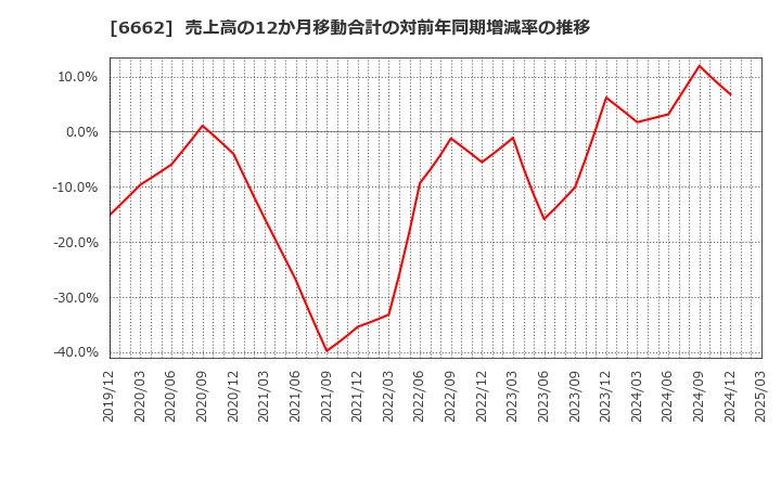 6662 (株)ユビテック: 売上高の12か月移動合計の対前年同期増減率の推移
