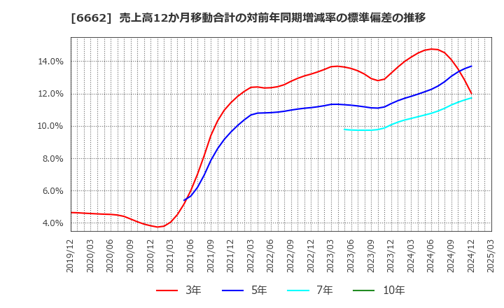 6662 (株)ユビテック: 売上高12か月移動合計の対前年同期増減率の標準偏差の推移