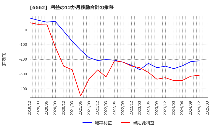 6662 (株)ユビテック: 利益の12か月移動合計の推移