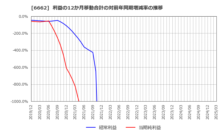 6662 (株)ユビテック: 利益の12か月移動合計の対前年同期増減率の推移