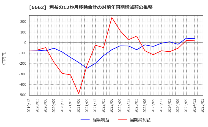 6662 (株)ユビテック: 利益の12か月移動合計の対前年同期増減額の推移