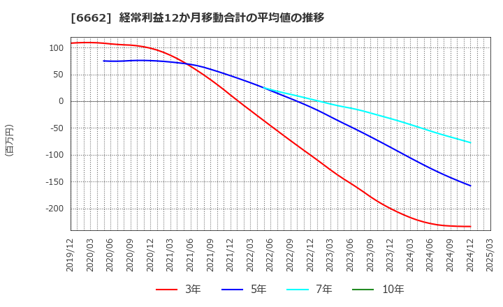 6662 (株)ユビテック: 経常利益12か月移動合計の平均値の推移