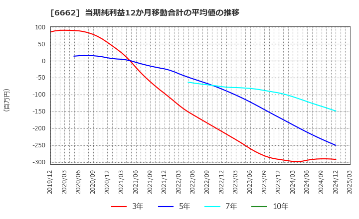 6662 (株)ユビテック: 当期純利益12か月移動合計の平均値の推移