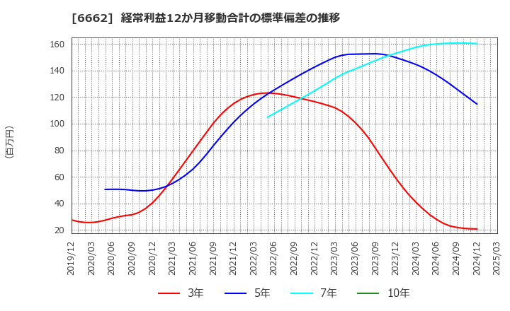 6662 (株)ユビテック: 経常利益12か月移動合計の標準偏差の推移
