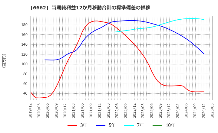 6662 (株)ユビテック: 当期純利益12か月移動合計の標準偏差の推移