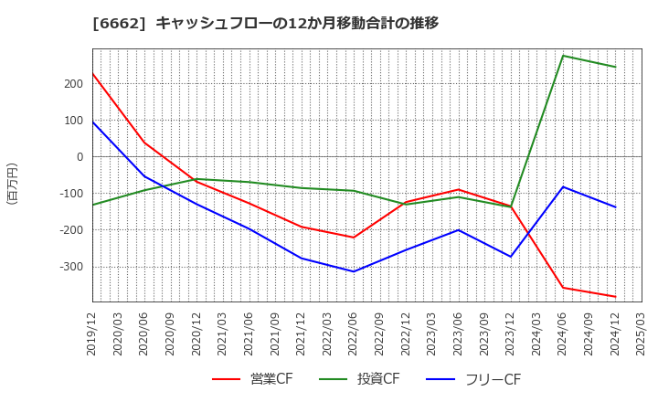 6662 (株)ユビテック: キャッシュフローの12か月移動合計の推移