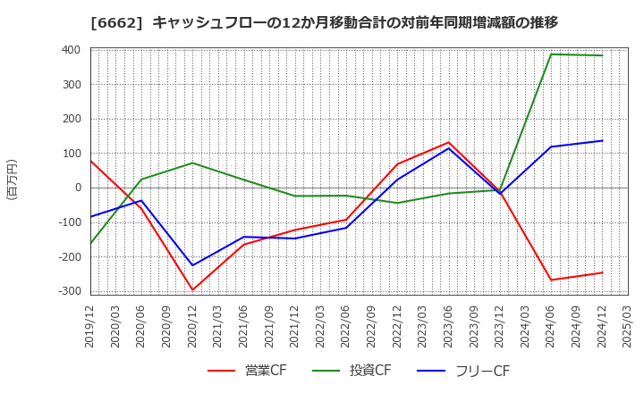 6662 (株)ユビテック: キャッシュフローの12か月移動合計の対前年同期増減額の推移