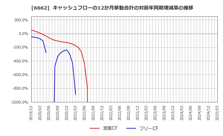 6662 (株)ユビテック: キャッシュフローの12か月移動合計の対前年同期増減率の推移