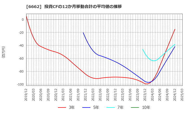 6662 (株)ユビテック: 投資CFの12か月移動合計の平均値の推移
