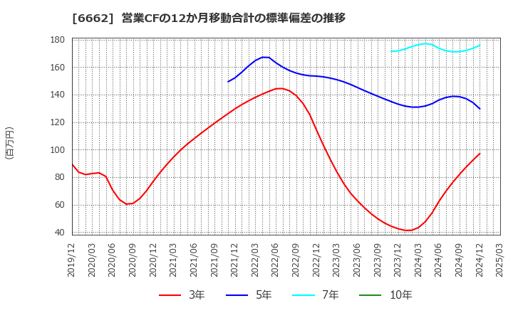 6662 (株)ユビテック: 営業CFの12か月移動合計の標準偏差の推移