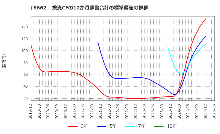 6662 (株)ユビテック: 投資CFの12か月移動合計の標準偏差の推移