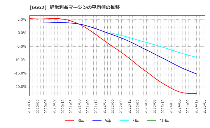 6662 (株)ユビテック: 経常利益マージンの平均値の推移