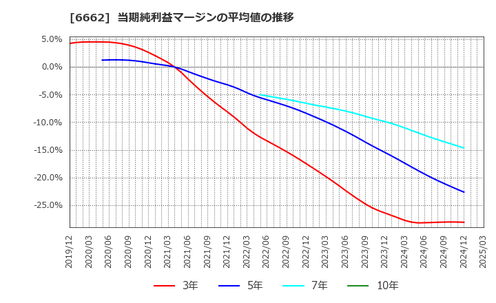 6662 (株)ユビテック: 当期純利益マージンの平均値の推移