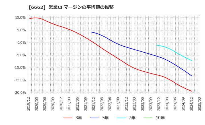 6662 (株)ユビテック: 営業CFマージンの平均値の推移
