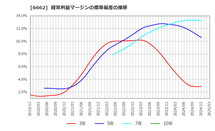 6662 (株)ユビテック: 経常利益マージンの標準偏差の推移