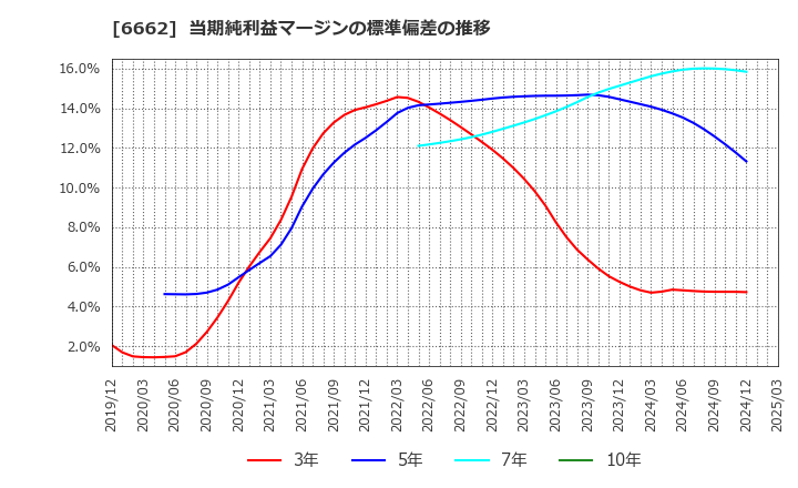 6662 (株)ユビテック: 当期純利益マージンの標準偏差の推移