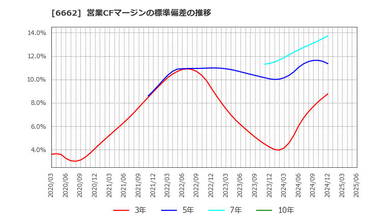 6662 (株)ユビテック: 営業CFマージンの標準偏差の推移
