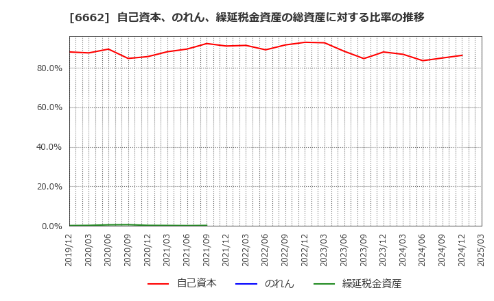 6662 (株)ユビテック: 自己資本、のれん、繰延税金資産の総資産に対する比率の推移