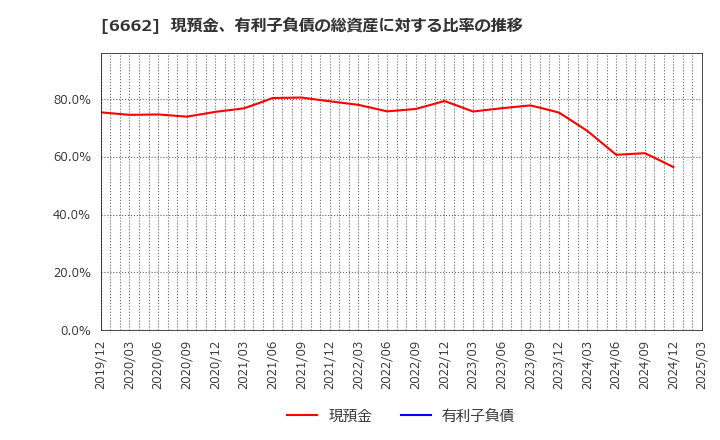 6662 (株)ユビテック: 現預金、有利子負債の総資産に対する比率の推移