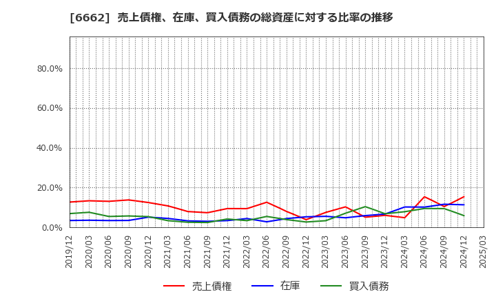 6662 (株)ユビテック: 売上債権、在庫、買入債務の総資産に対する比率の推移