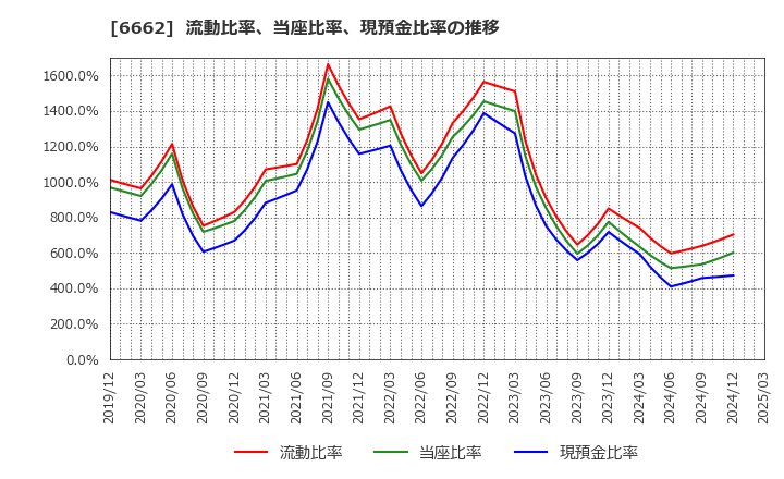 6662 (株)ユビテック: 流動比率、当座比率、現預金比率の推移